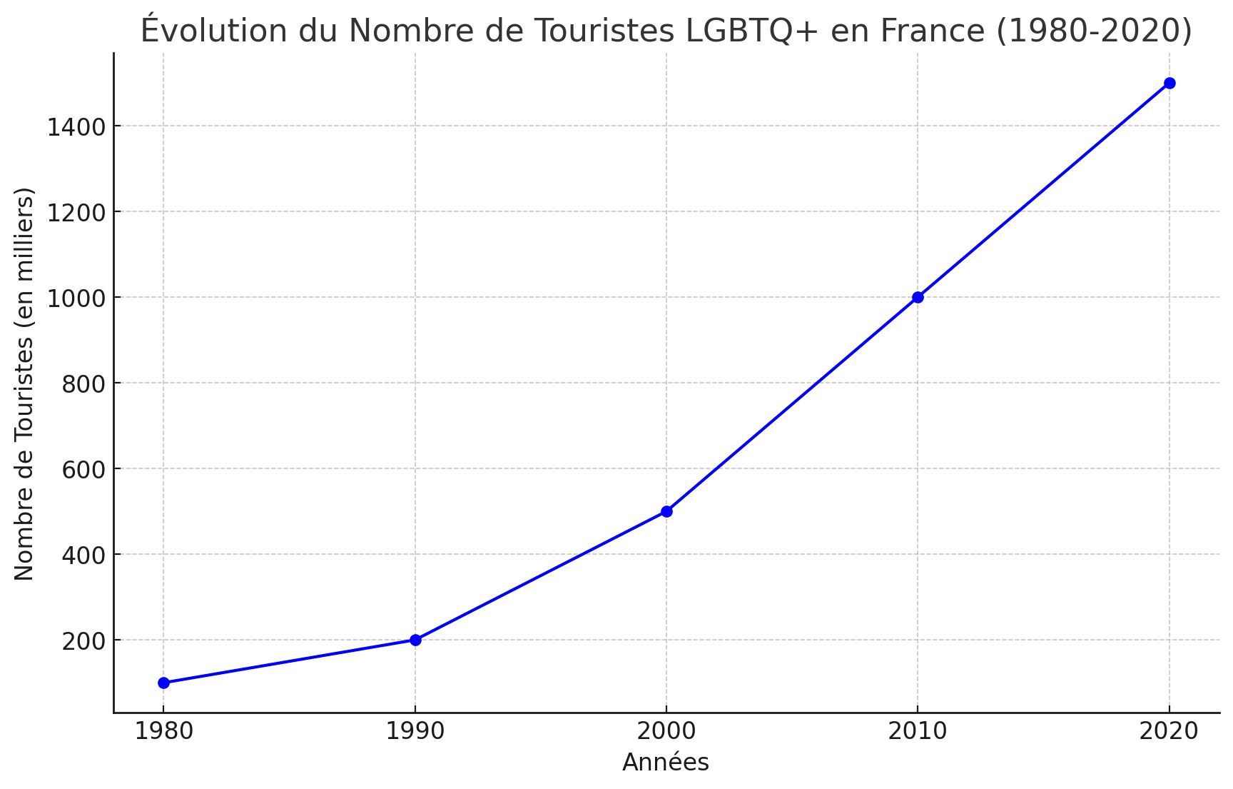 Les facteurs clés de l'évolution du tourisme LGBTQ+