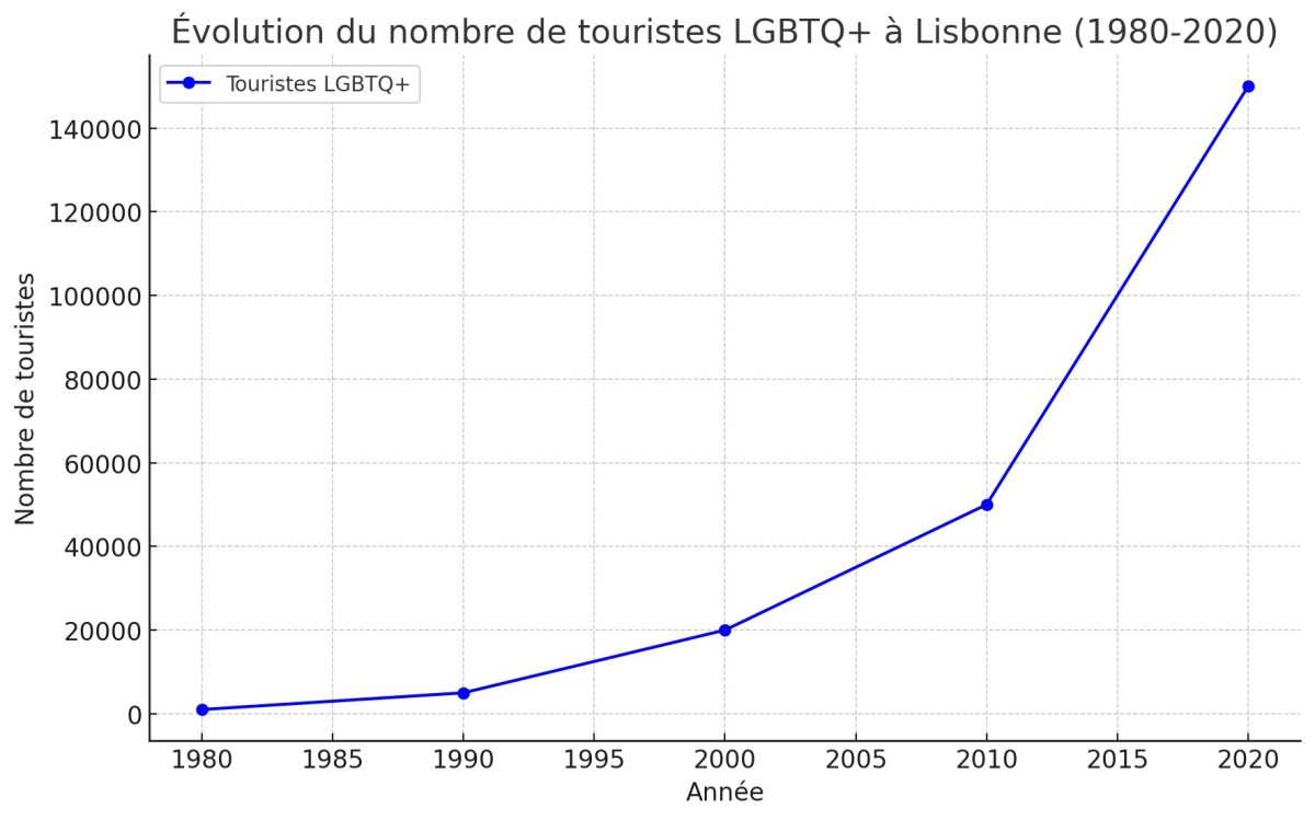 L'évolution du nombre de touristes LGBTQ+ à Lisbonne depuis les années 80